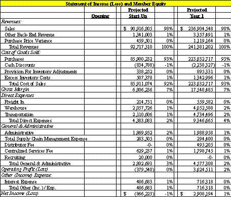 Distribution Financial Analysis