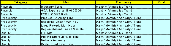 Supply Chain Operating Metrics & Management